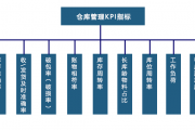 如何通过KPI量化提升仓库管理效率？关键绩效指标详解
