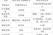 基金管理公司绩效考核新规：与基民收益强绑定