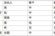 关于员工股权激励：解决利益冲突，实现双方利益最大化的方法